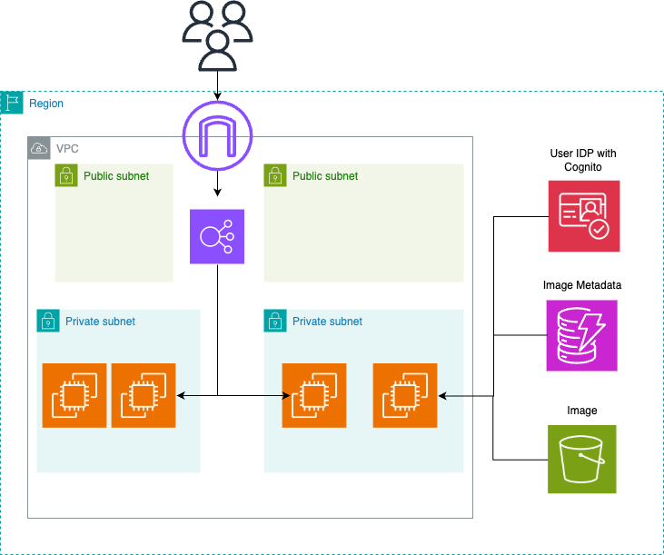 Initial architecture: Node.js application on Amazon EC2 behind an Application Load Balancer, with Amazon Cognito, Amazon S3, and Amazon DynamoDB