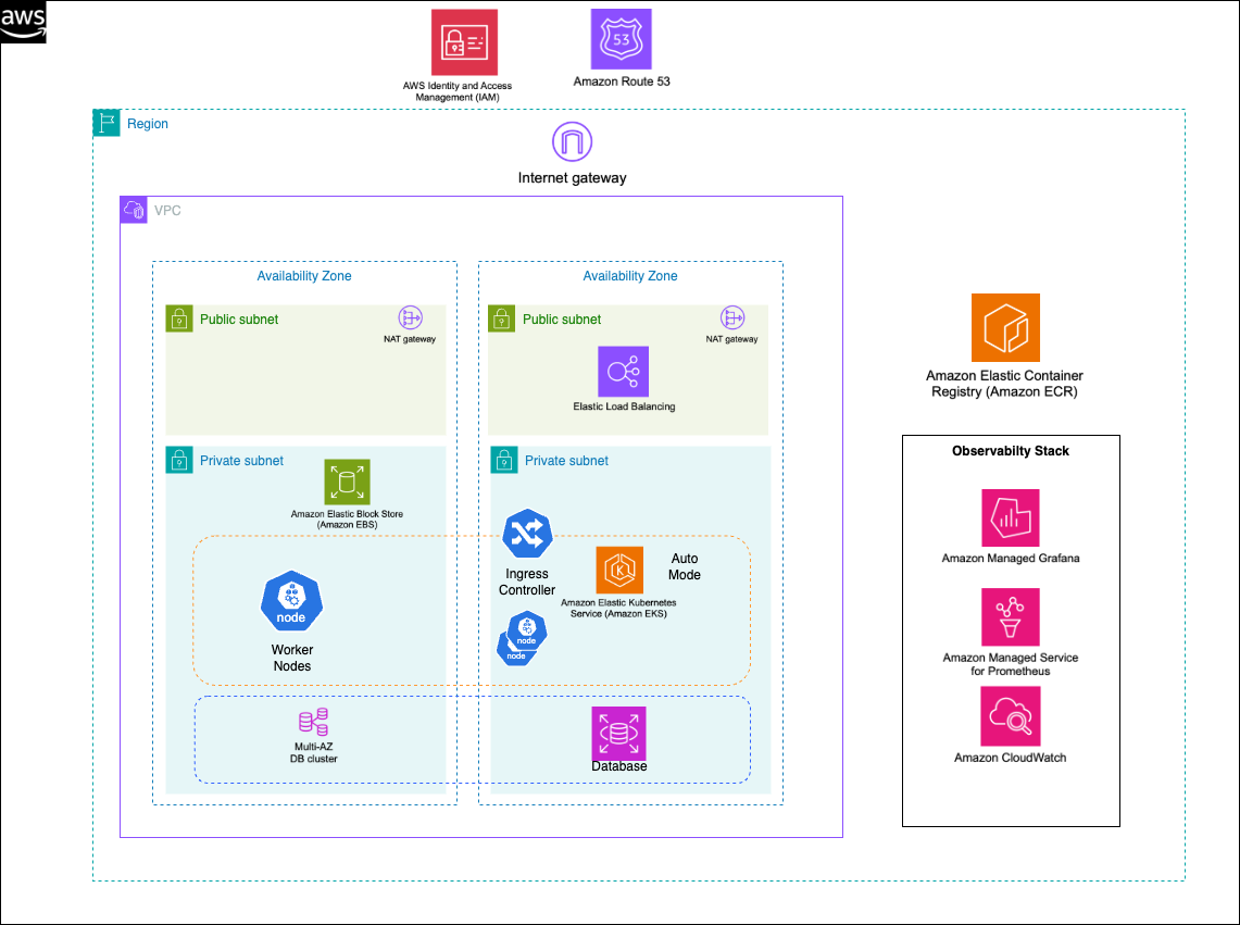 Target architecture using Amazon ECR for container images with the same backend services as the original application
