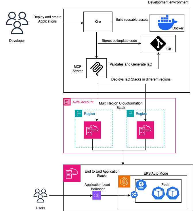 Target architecture showing the infrastructure stack integrated with Kiro and the boilerplate-generation workflow