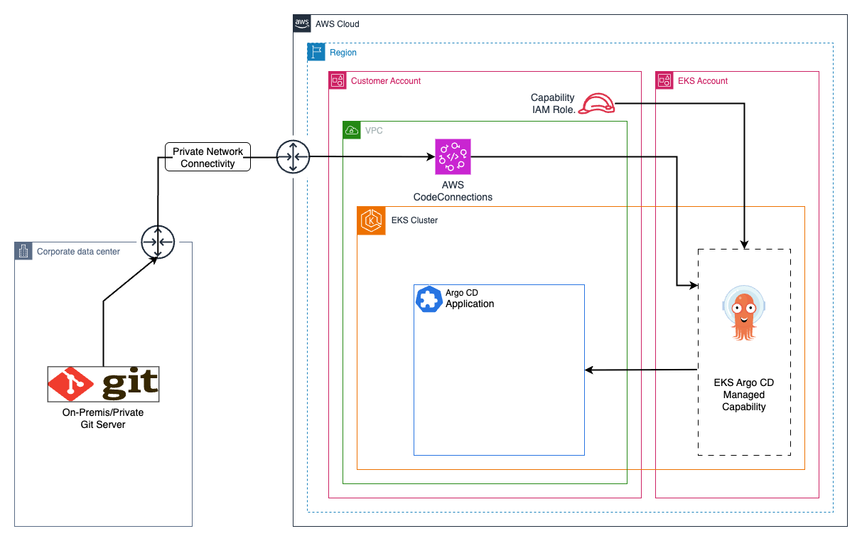 Architecture for configuring AWS CodeConnections to access Private Git Servers