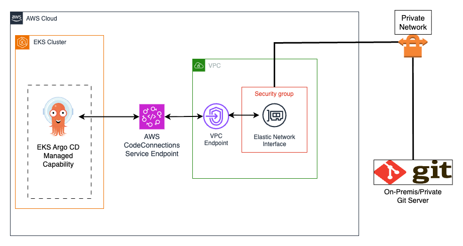 Network path from Argo CD capability through AWS CodeConnections to the private Git server