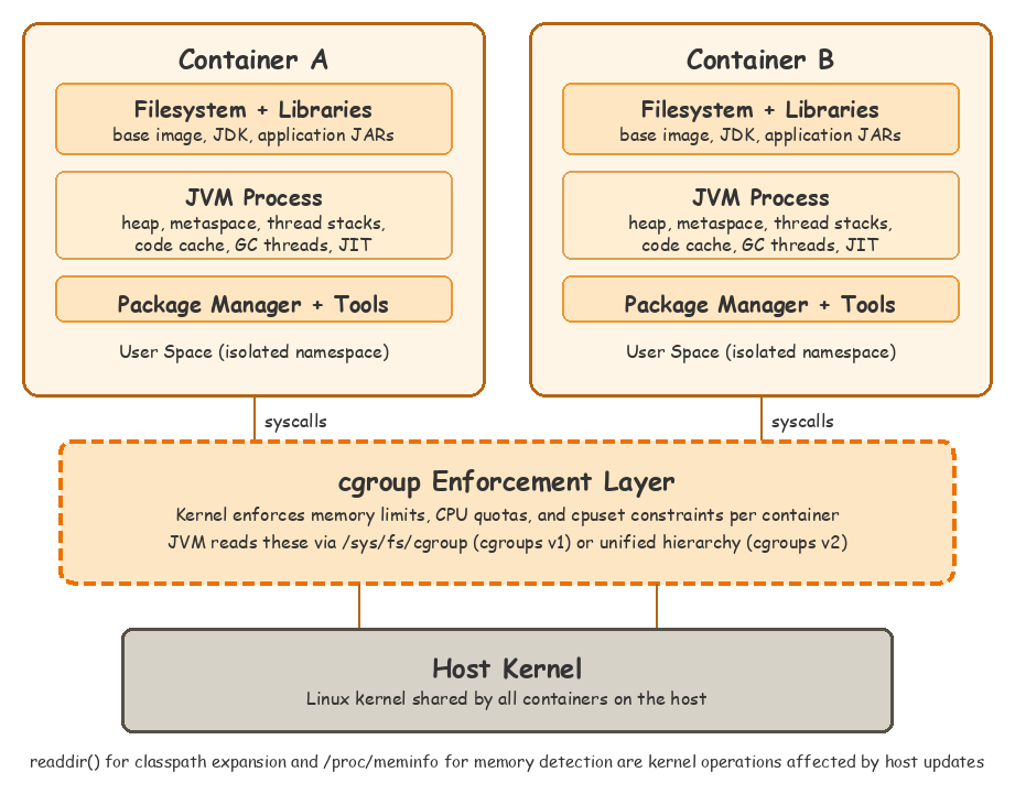 Two containers, each with its own user space, sharing a single host kernel