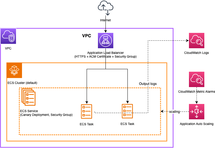 Architecture diagram of the AWS resources an ECS Express Mode service creates in a VPC: an Application Load Balancer, ECS cluster and service on Fargate, security groups, CloudWatch Logs, and Application Auto Scaling
