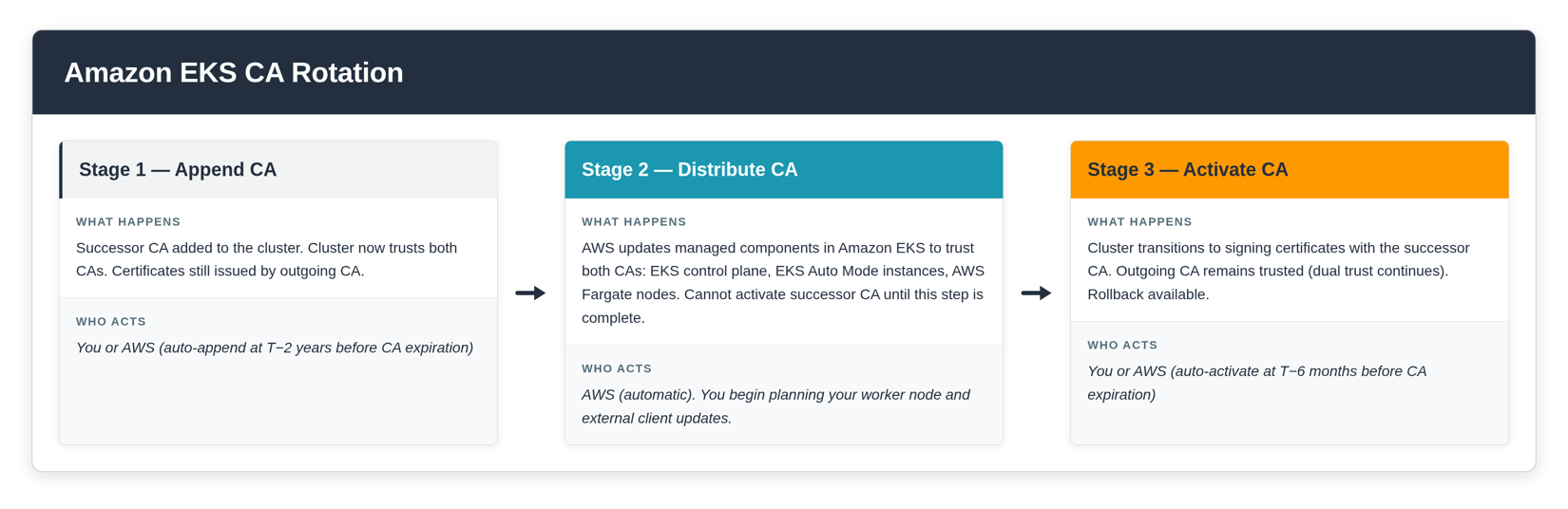 Three-stage Amazon EKS CA rotation flow: append the successor CA, distribute it to managed components, then activate it