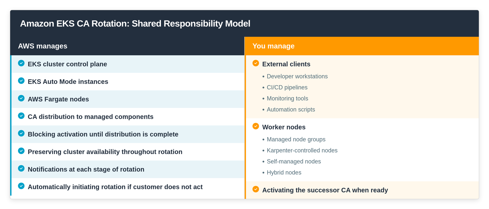 Shared responsibility model: components AWS manages versus the external clients and worker nodes you manage during CA rotation