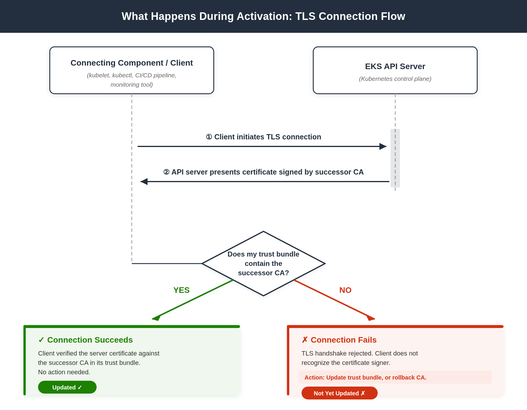 TLS connection flow after activation: succeeds if the client trust bundle has the successor CA, fails if it does not