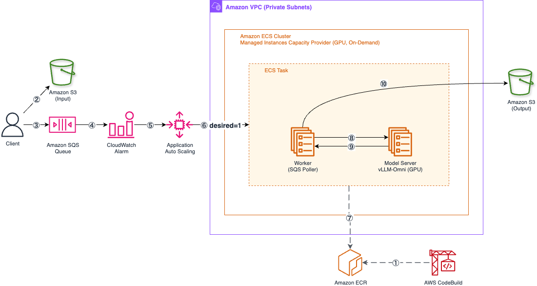 Architecture diagram of the GPU batch inference pipeline: an S3 input and SQS queue feed an ECS Managed Instances GPU task that runs the model server and writes output to S3