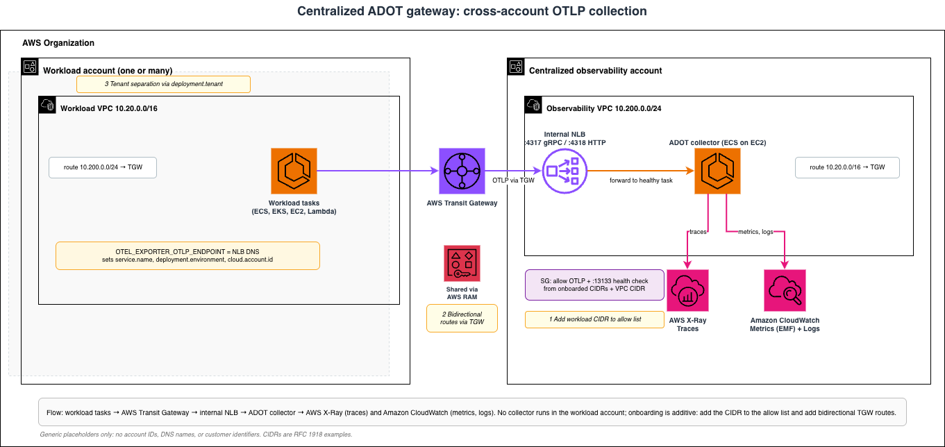 Cross-account ADOT gateway architecture. Left: a workload account with an Amazon VPC (10.20.0.0/16) containing workload tasks. Center: AWS Transit Gateway, shared through AWS Resource Access Manager. Right: a centralized observability account with an Amazon VPC (10.200.0.0/24) containing an internal Network Load Balancer that forwards to the ADOT collector on Amazon ECS. The collector exports traces to AWS X-Ray and metrics and logs to Amazon CloudWatch. Arrows show the flow left to right: workload tasks to Transit Gateway to internal NLB to ADOT collector to X-Ray and CloudWatch.