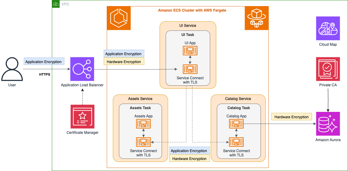 Sample web store architecture with an ALB fronting the UI, Catalog, and Assets ECS services secured by Service Connect TLS and VPC encryption controls