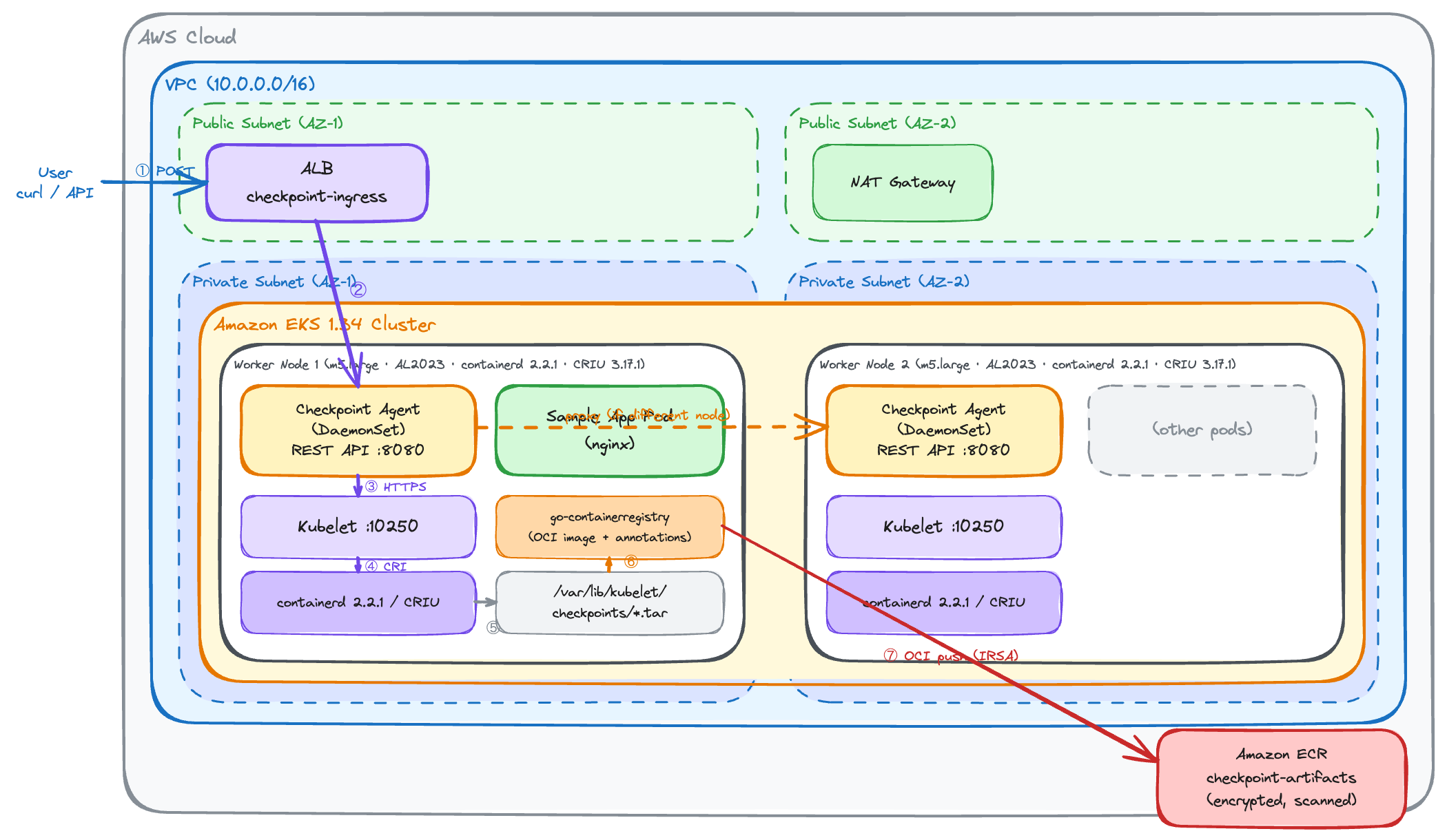 Checkpoint DaemonSet architecture showing the ALB routing to per-node agents, the Kubelet Checkpoint API, CRIU, and Amazon ECR