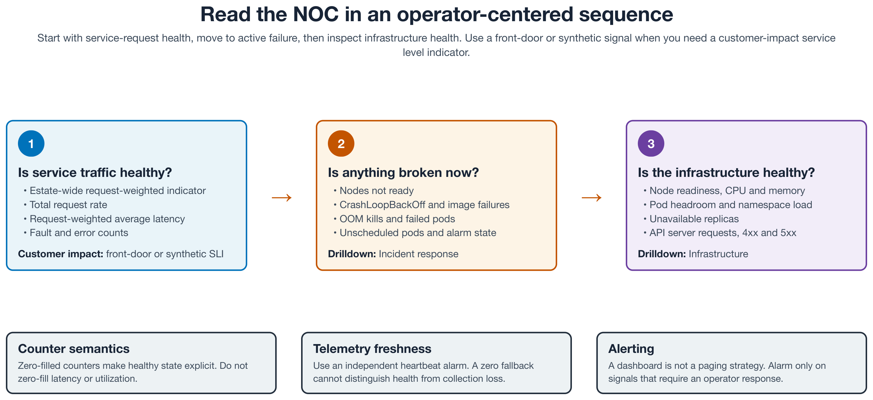Operator reading sequence for the NOC: service-request health first, active failures and alarm state second, infrastructure health third, with drilldown links to the three focused dashboards.