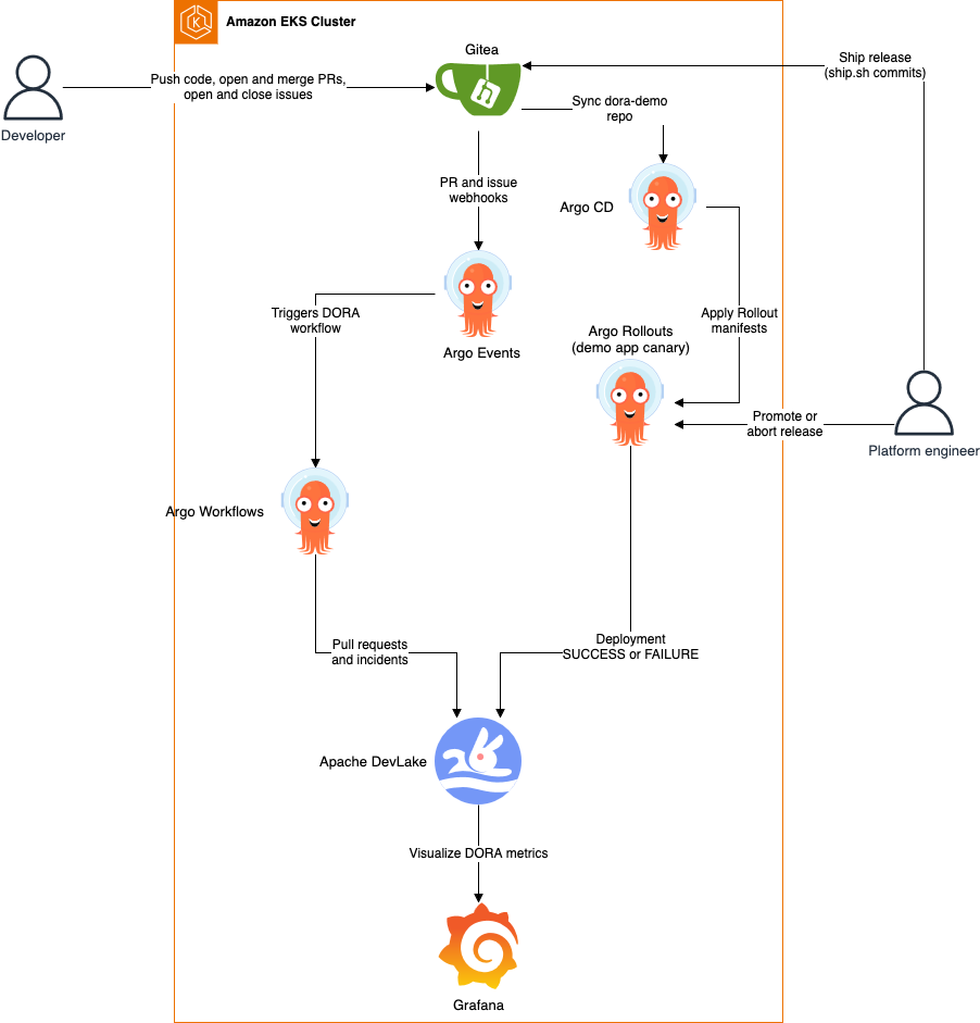Architecture diagram showing Argo components feeding deployment and Git events into Apache DevLake and Grafana on Amazon EKS