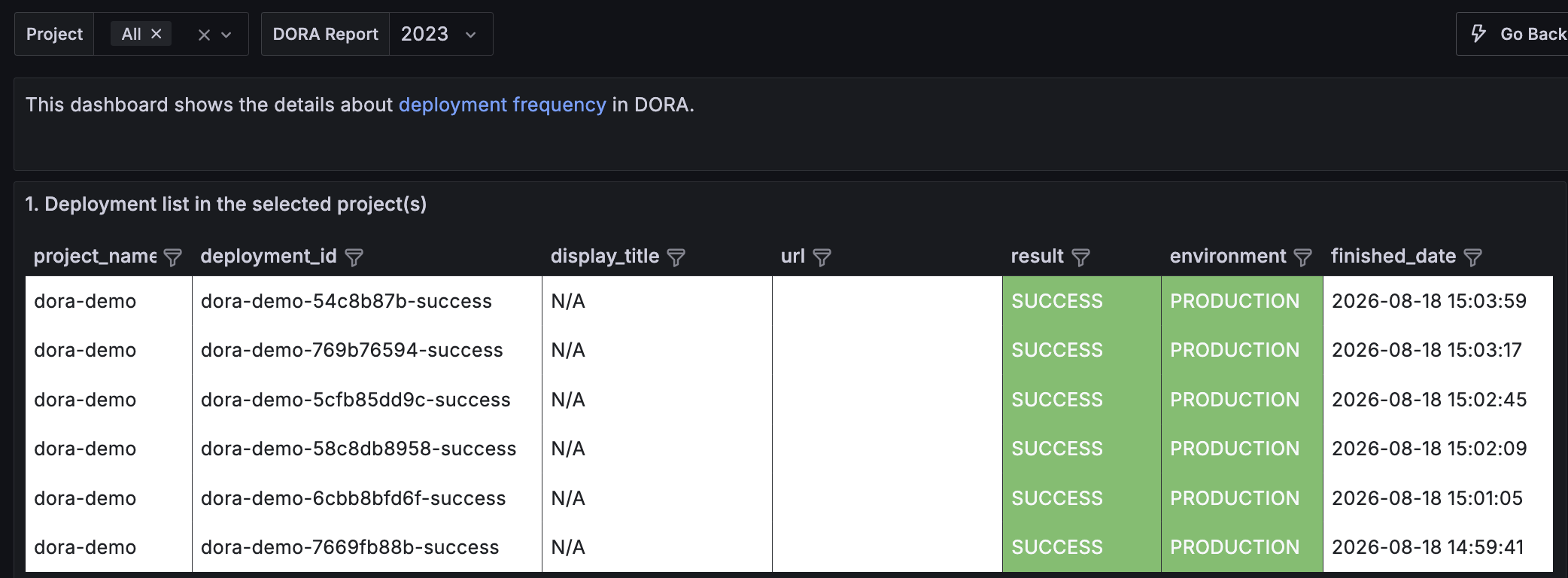 Grafana Deployment Frequency detail view with one row per successful production deployment