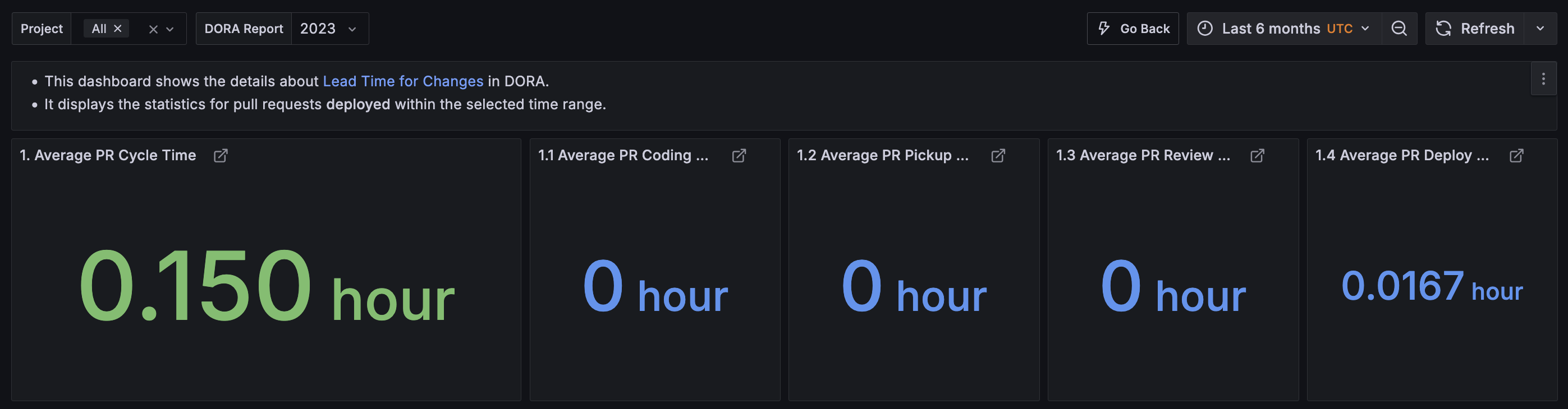 Grafana Lead Time for Changes detail view showing mean time from pull request opened to deployment