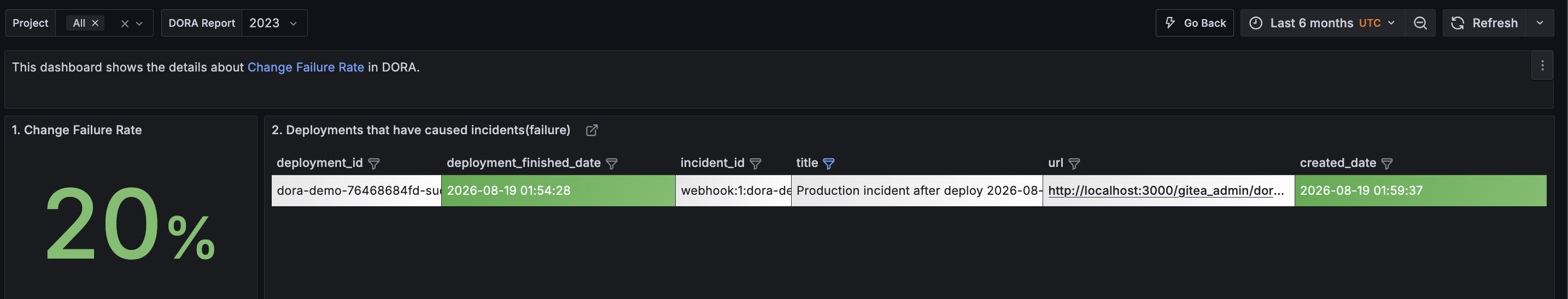 Grafana Change Failure Rate detail view listing each deployment that caused an incident